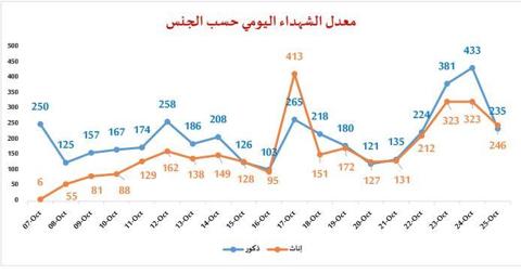 معدل الشهداء اليومي في غزة