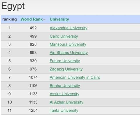 مركز متقدم لجامعة الزقازيق على الصعيد العالمي