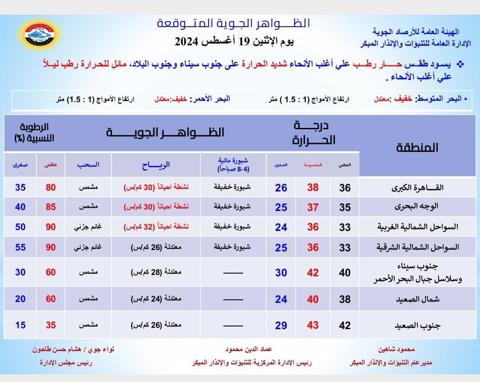 درجات الحرارة المتوقعة