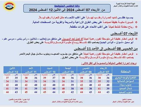 أمطار جنوبًا وموجة حارة شمالًا