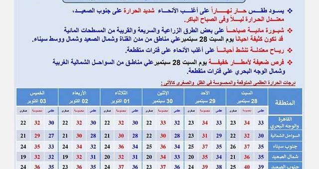 صورة توضيحية لحالة الطقس