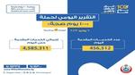 التقرير اليومي لحملة 100 مليون صحة.. ماذا قدمت