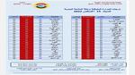 ارتفاع الرطوبة والقاهرة 33 درجة.. الأرصاد تعلن