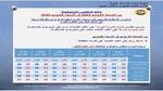 شديد الحرارة ورياح.. الأرصاد تكشف تفاصيل طقس