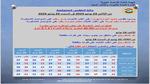 الحرارة مستمرة.. الأرصاد تٌعلن طقس الـ6 أيام