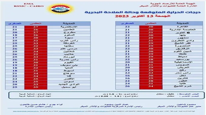 انخفاض الحرارة.. الأرصاد تحدد الظواهر الجوية