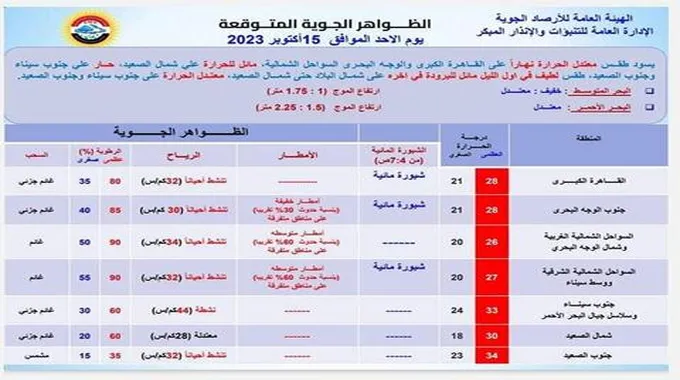 شبورة وأمطار على هذه المناطق.. الأرصاد تكشف