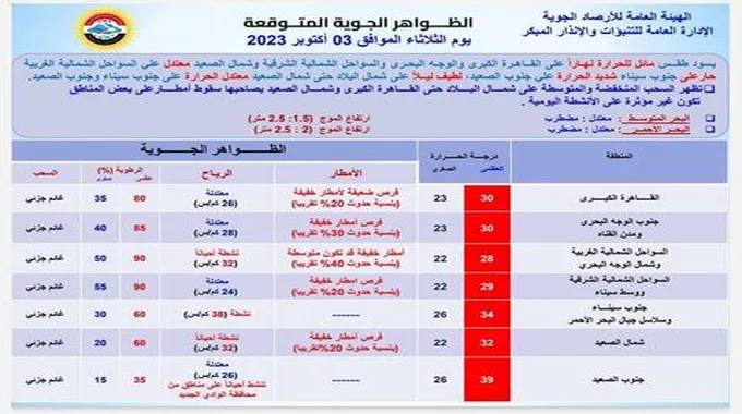 فرص سقوط أمطار.. توقعات الأرصاد لطقس الساعات