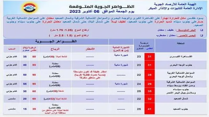 شبورة وأمطار.. الأرصاد تحدد الظواهر الجوية