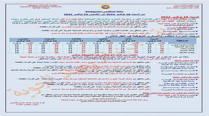 حددت المناطق الأكثر تأثرًا.. الأرصاد تعلن موعد