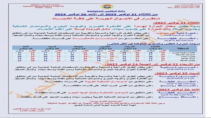 أمطار ورياح.. الأرصاد تعلن طقس الـ 6 أيام