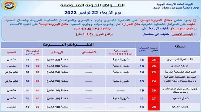 الطقس الآن.. الأرصاد تعلن الظواهر الجوية ودرجات