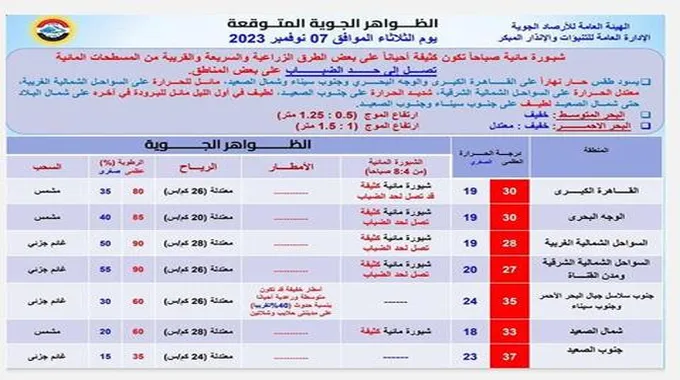 شبورة تصل لحد الضباب.. الأرصاد تكشف أبرز