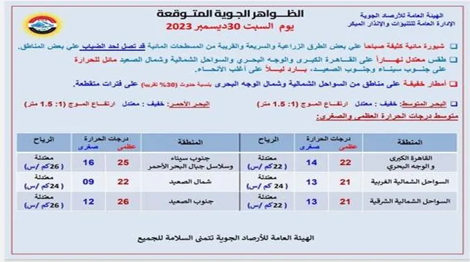 مائل للحرارة بهذه المناطق.. الأرصاد تعلن توقعات