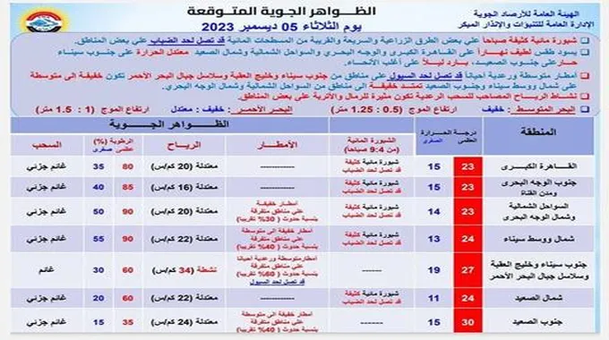 تحذير من الشبورة.. الأرصاد تعلن طقس اليوم