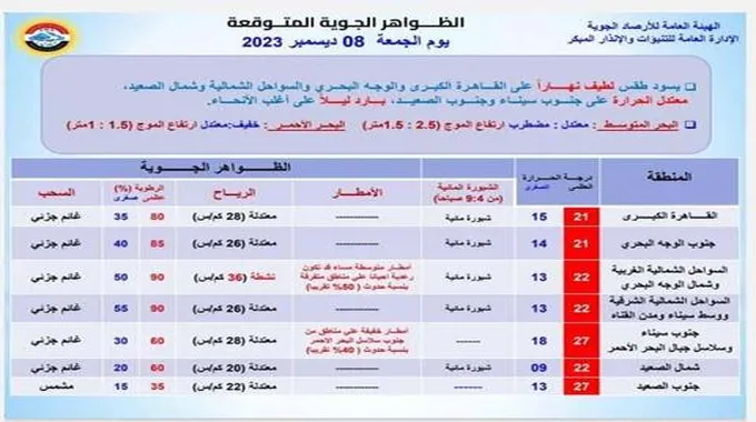 حددتها الأرصاد.. مناطق تتعرض لأمطار رعدية غدًا