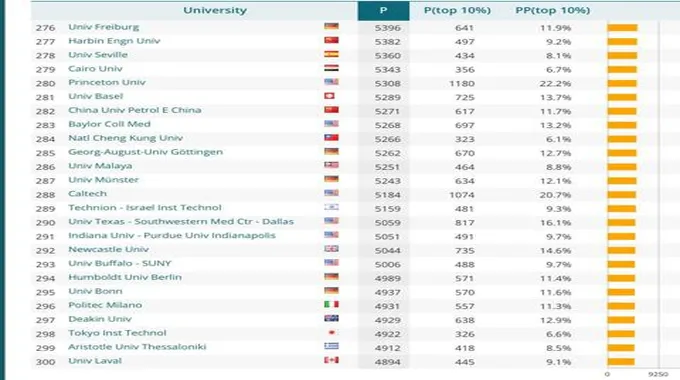 إنجاز دولي جديد لجامعة القاهرة.. قفزت 117 مركزا في 6