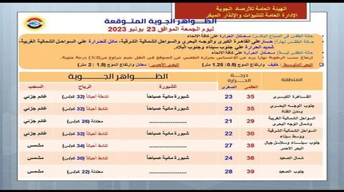 شديد الحرارة وتحذير مهم.. الأرصاد تكشف تفاصيل