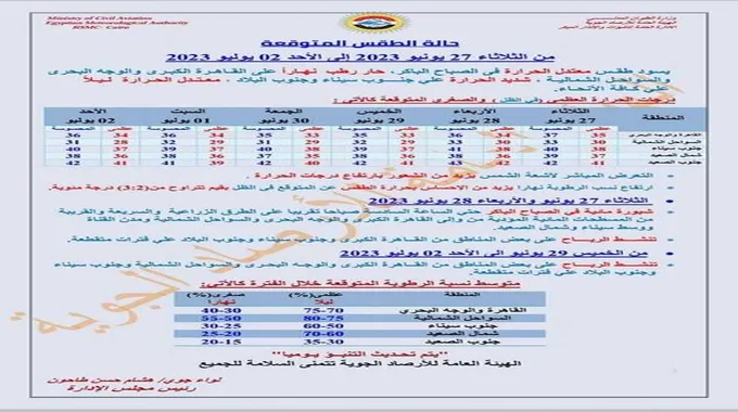الأرصاد تكشف أسباب الأحساس بحرارة الطقس خلال