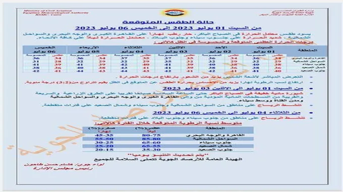 حرارة شديدة وتحذير.. الأرصاد تكشف تفاصيل طقس