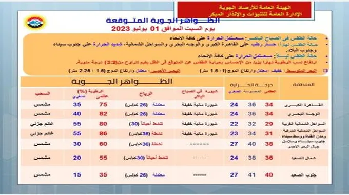 ارتفاع الرطوبة.. الأرصاد تعلن تفاصيل طقس السبت