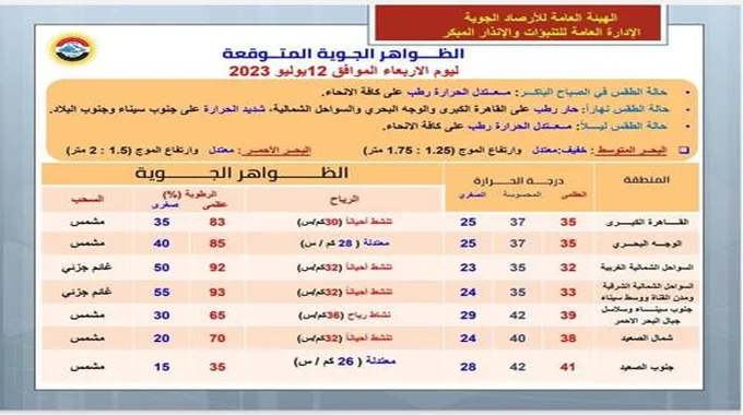 شديد الحرارة.. الأرصاد تعلن تفاصيل طقس الأربعاء