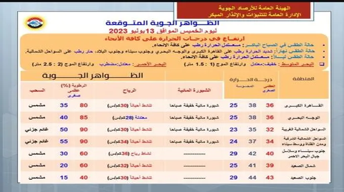 الطقس غدا الخميس.. الظواهر الجوية والحرارة تصل