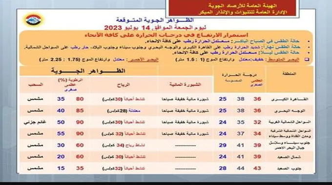 القاهرة تسجل 36 درجة.. الأرصاد تكشف أهم الظواهر