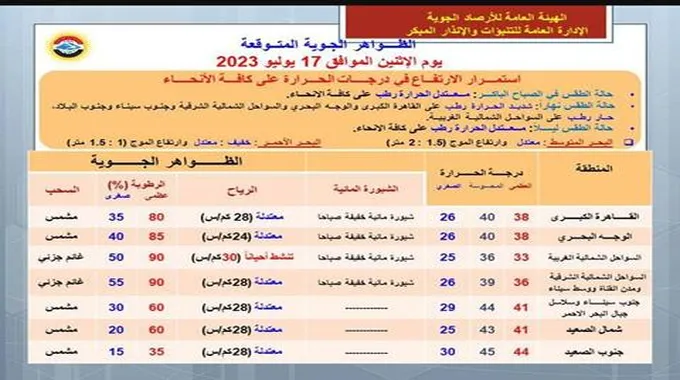 شديد الحرارة وارتفاع الرطوبة.. الأرصاد تعلن