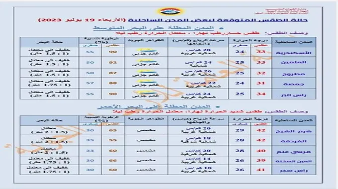 تصل لـ42 درجة.. حالة الطقس المتوقعة للمدن