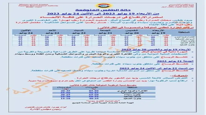 ارتفاع درجات الحرارة مستمر.. الظواهر الجوية