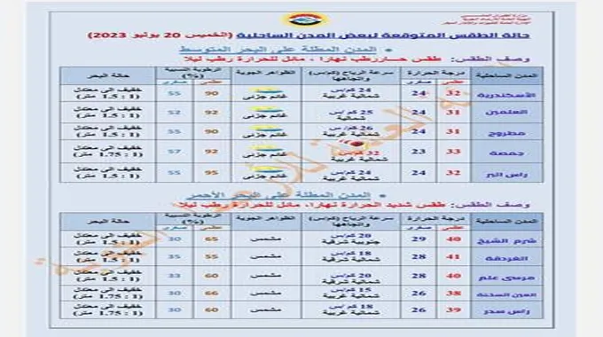 للمصيفين.. حالة الطقس المتوقعة للمدن الساحلية