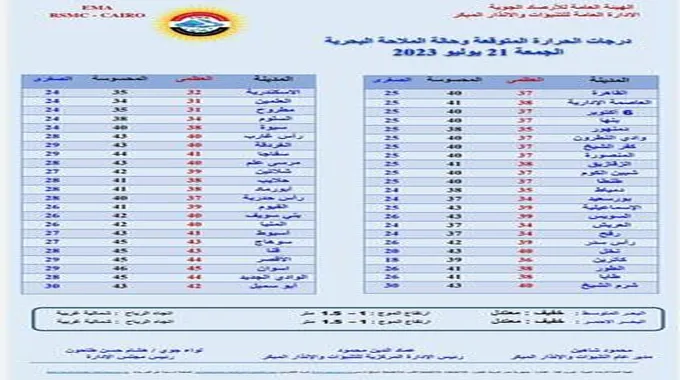 المحسوسة بالقاهرة 40 درجة.. الأرصاد: طقس الجمعة