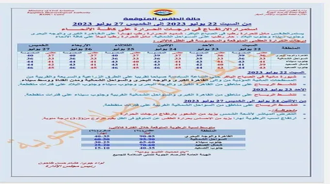 حرارة وشبورة ورطوبة.. تعرف على خريطة الطقس حتى