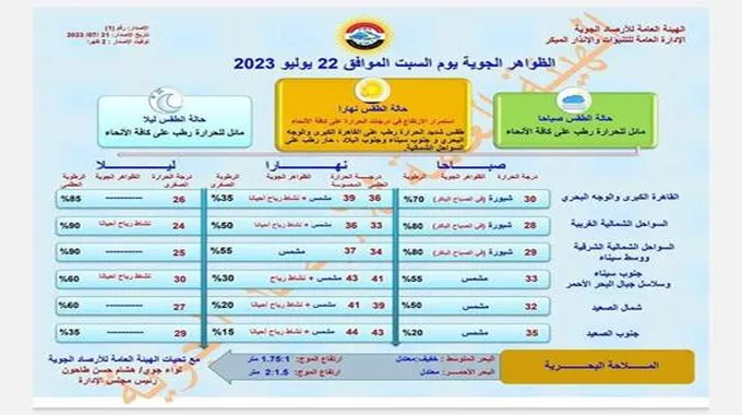 شديد الحرارة وشبورة مائية.. الأرصاد تعلن تفاصيل