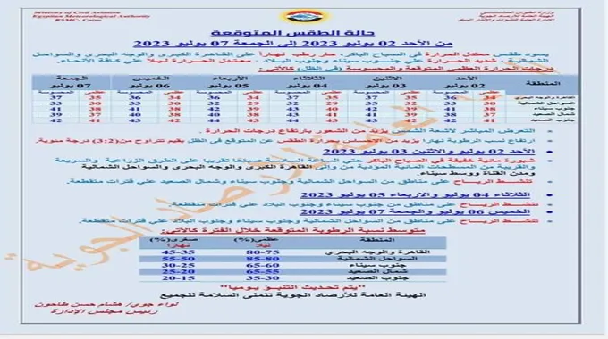 نشاط رياح وتحذير.. الأرصاد تعلن تفاصيل طقس الـ