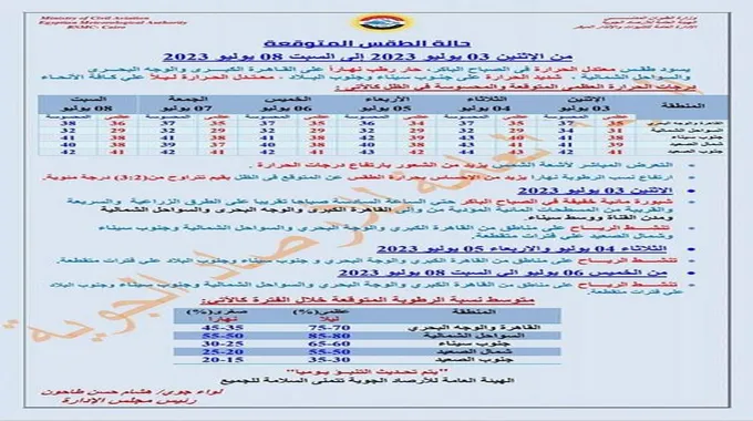 ارتفاع الرطوبة وحرارة شديدة.. الأرصاد تعلن حالة