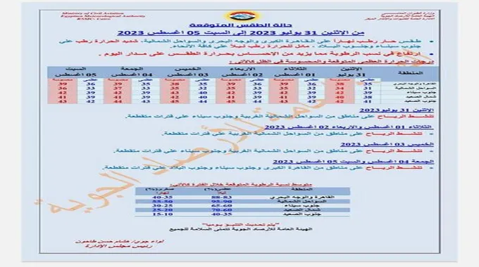 تراجع الحرارة وارتفاع الرطوبة.. الأرصاد تعلن