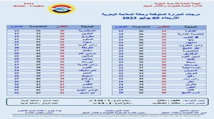 توقعات الطقس غدا الأربعاء.. حرارة أعلى من