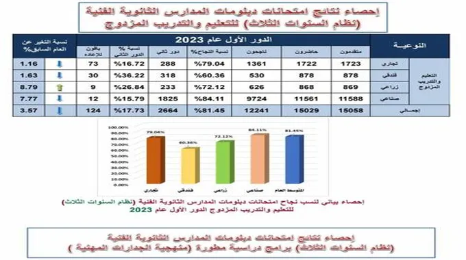 % 81.45 نسبة نجاح نظام الثلاث سنوات بالتعليم