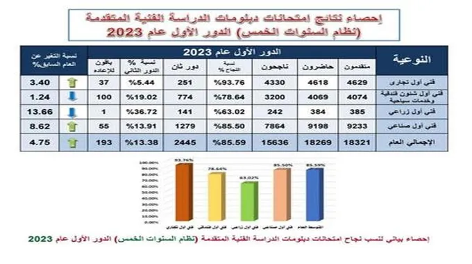 85.59% نسبة النجاح بالدبلومات الفنية نظام 5