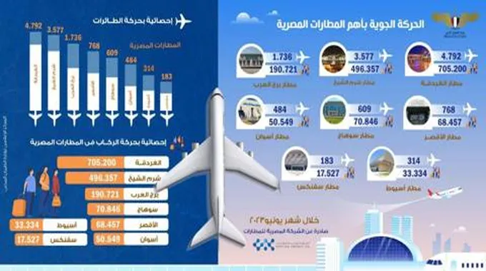 بالأرقام.. أعداد الركاب في 8 مطارات خلال شهر