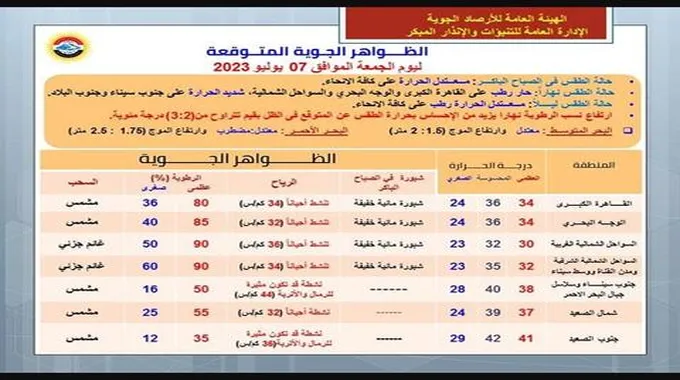 ارتفاع الرطوبة والقاهرة 34 درجة.. الأرصاد تعلن