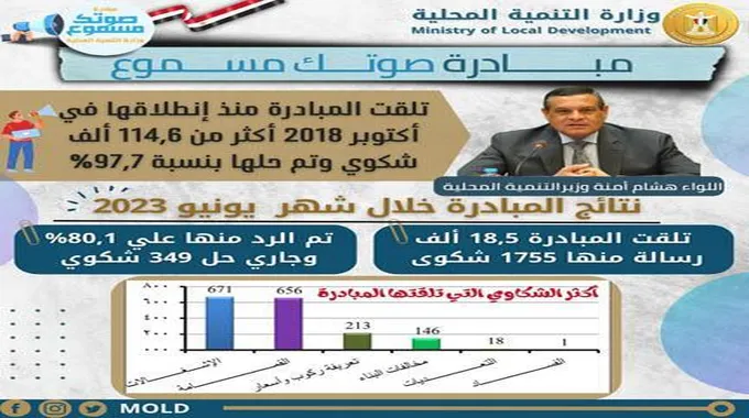 التنمية المحلية: حل 97.9% من شكاوى مبادرة صوتك