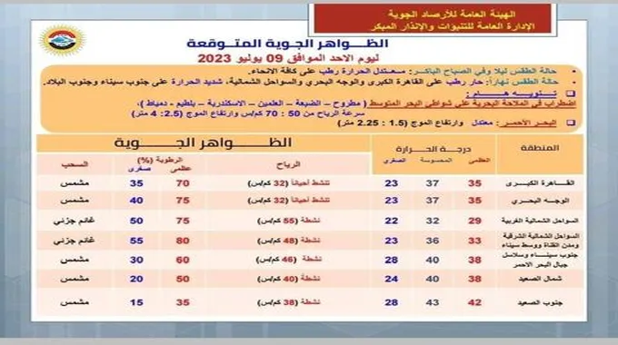 رياح وحرارة شديدة بهذه المناطق.. توقعات الطقس