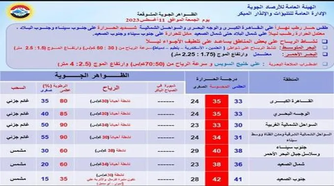 الأرصاد: تحسن في الأحوال الجوية خلال الأيام