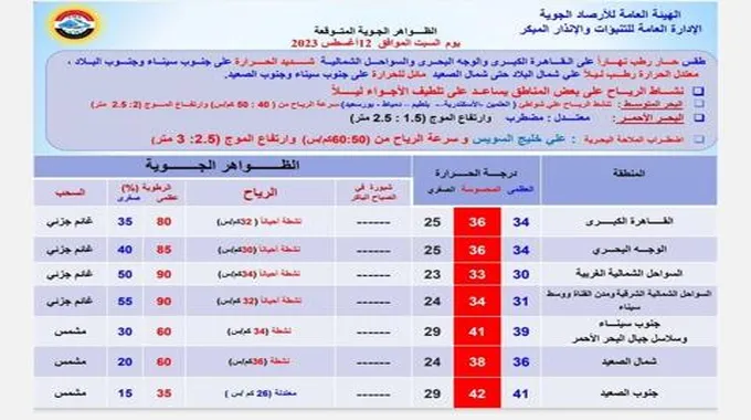 نشاط للرياح بالقاهرة وحرارة شديدة بهذه