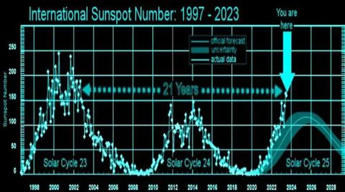 البقع الشمسية الأعلى منذ 20 عامًا.. 
