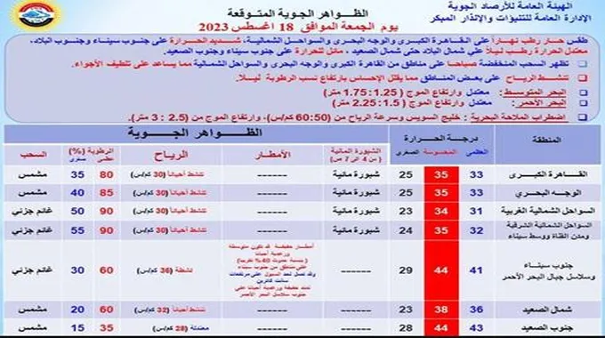 أمطار رعدية على هذه المناطق.. الأرصاد تعلن