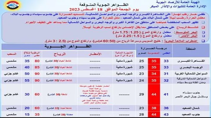 طقس الساعات المقبلة.. الأرصاد: أجواء شديدة